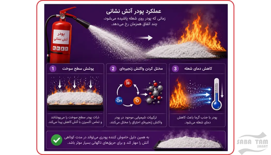 پودر آتش نشانی چگونه کار میکند